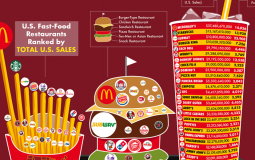 Fast food tier list