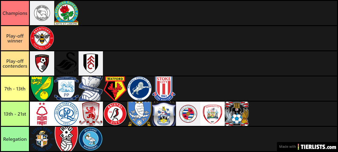 20/21 Championship table prediction tier list