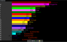 Ranking of AlgicosathlonMaster's Athletes