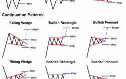 Market Chart Patterns