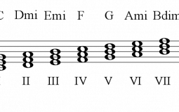 Diatonic major chords