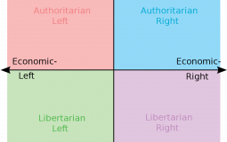 Political Ideologies Tier List