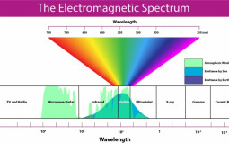 Electromagnetic Spectrum