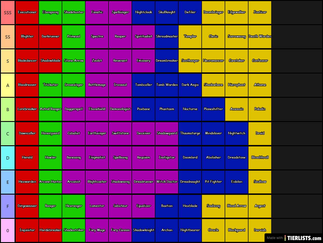 ArcheAge Tier List