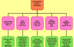 Etapes de la història