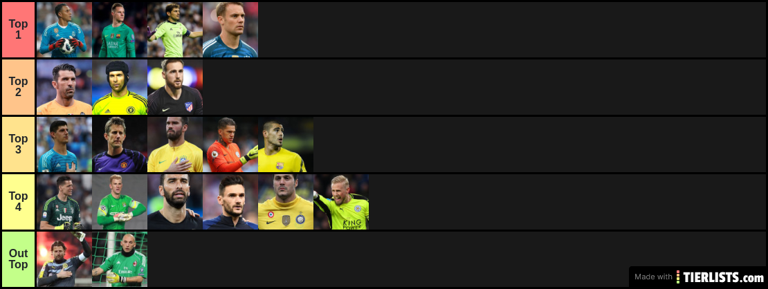 Best Goalkeepers 2010s in Football