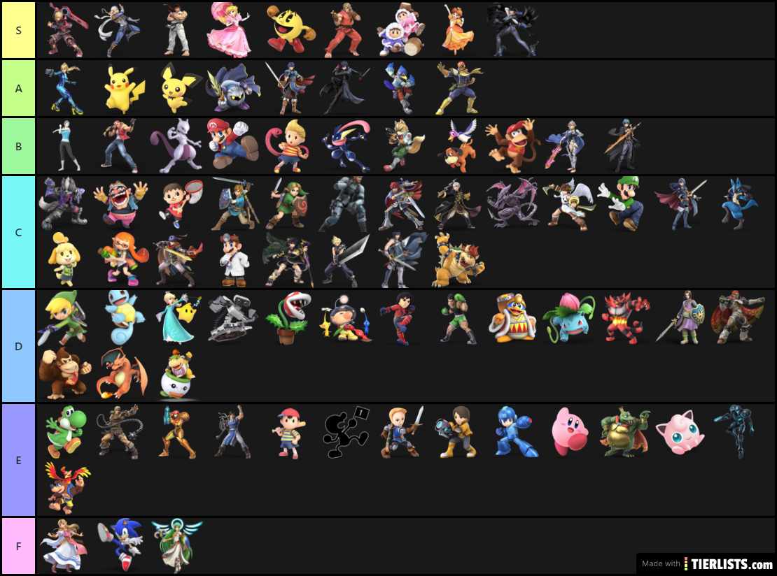 characters ranked by skill required