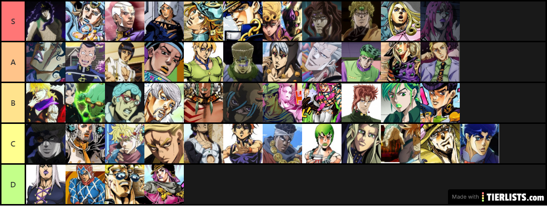 Jojo character power tier.