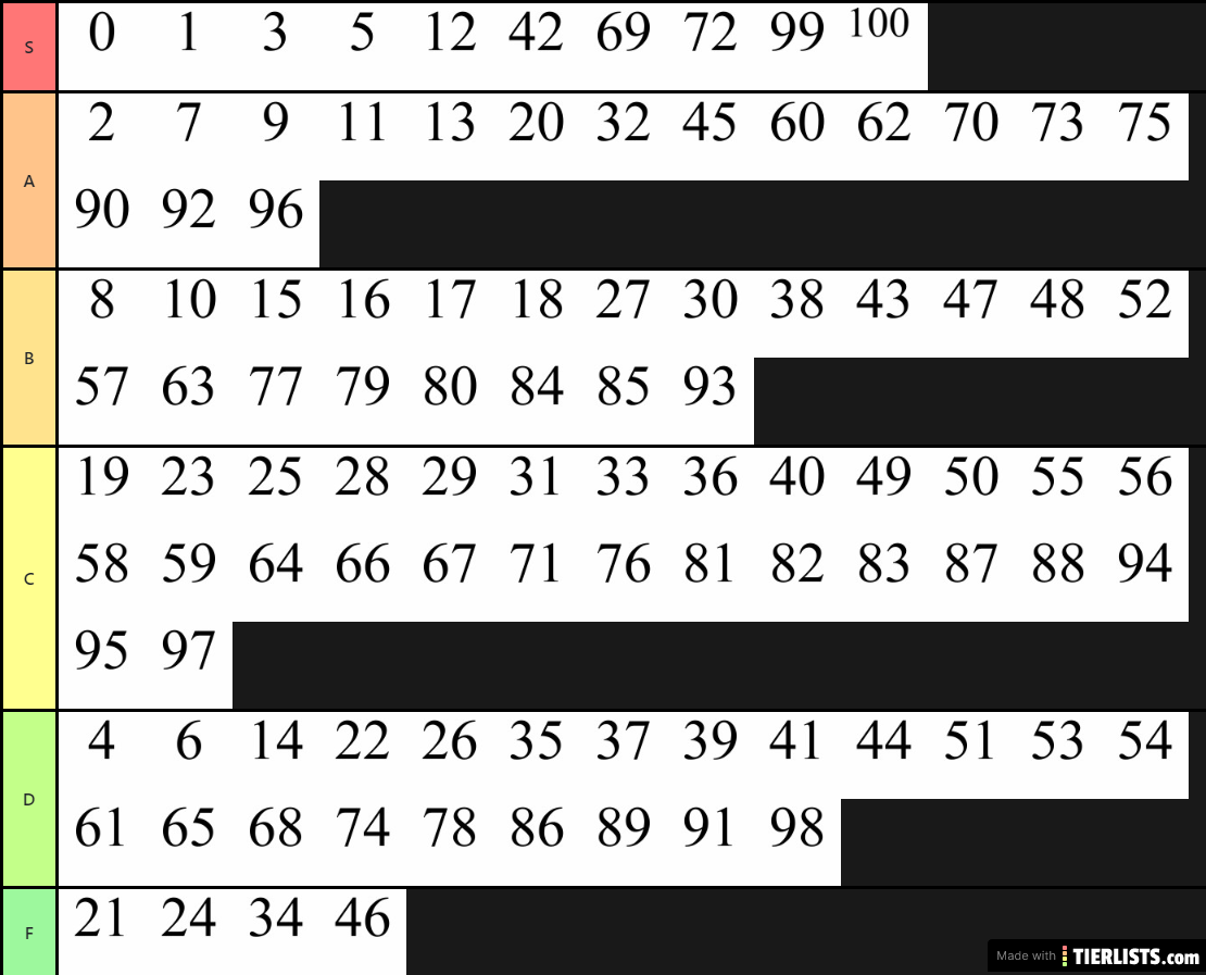 Numbers Tier List