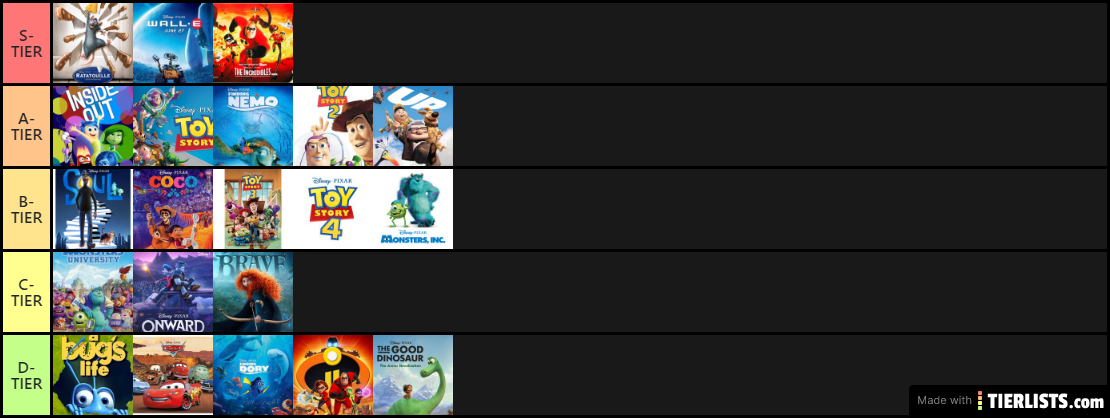 Pixar Ranking