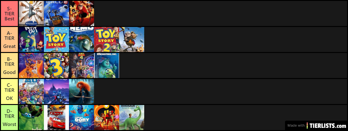 Pixar Ranking