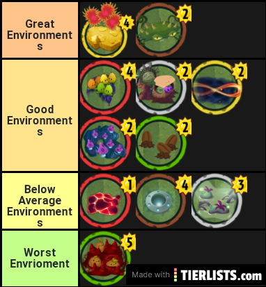Plant Environment Tier List