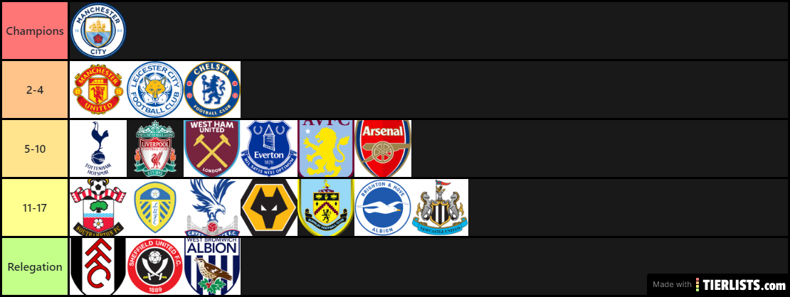 Premier League Predictions for the rest of 20/21