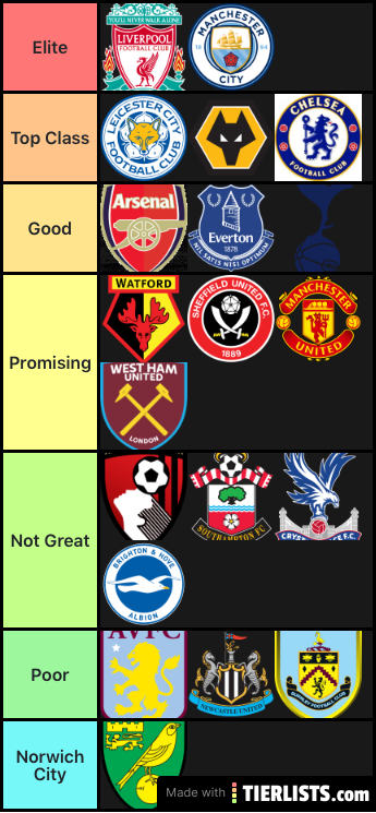 Premier League Ranked